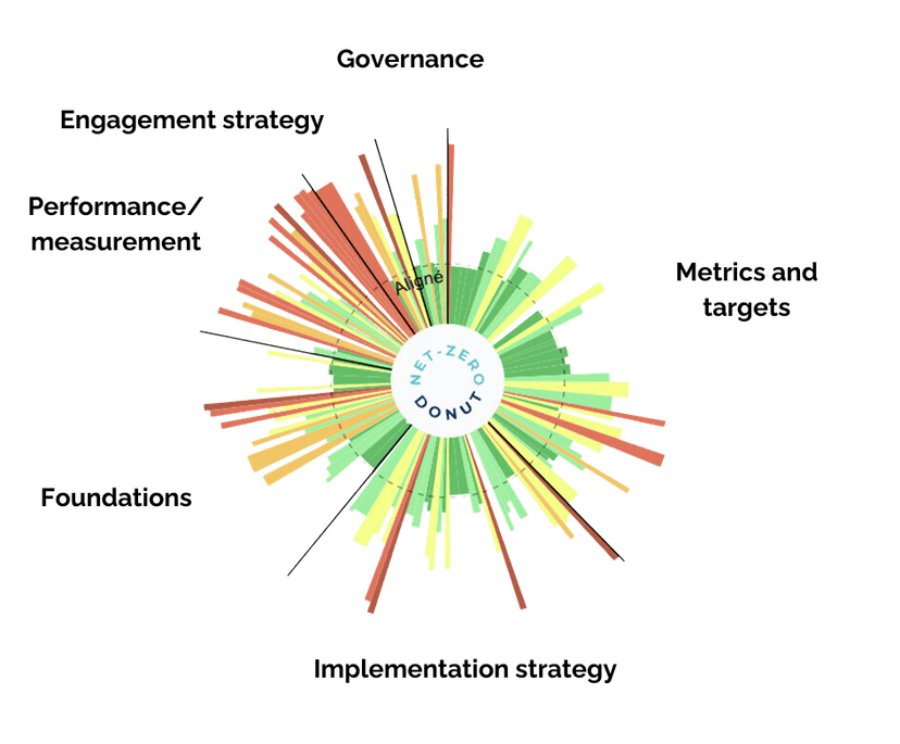 Net Zero Donut® - Sustainable Finance Observatory Net Zero Donut®